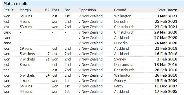 New Zealand vs Australia: 5th T20I, March 7, Australia Tour of New Zealand Match Prediction