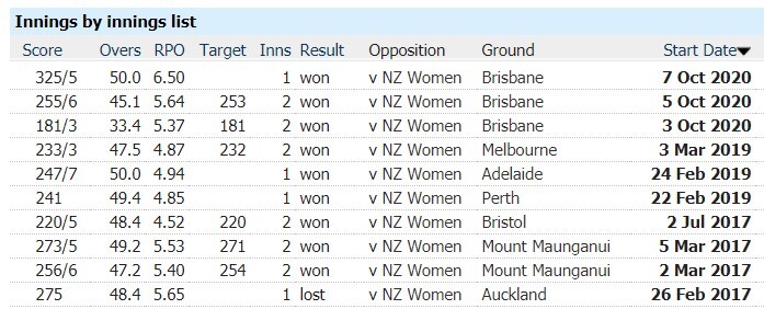 New Zealand Women vs Australia Women: 1st ODI, April 4, Australia Tour of New Zealand Match Prediction