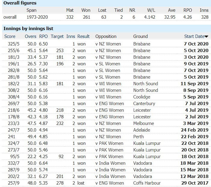 New Zealand Women vs Australia Women: 1st ODI, April 4, Australia Tour of New Zealand Match Prediction