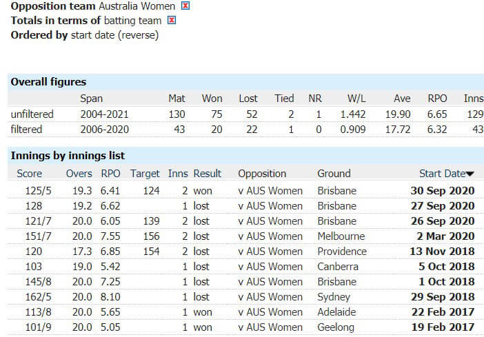 New Zealand Women vs Australia Women: 1st T20I, March 28, Australia Tour of New Zealand Match Prediction