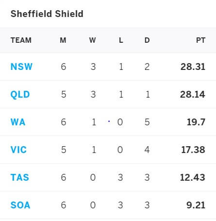 Queensland vs SA: March 23-26, Sheffield Shield Match Prediction