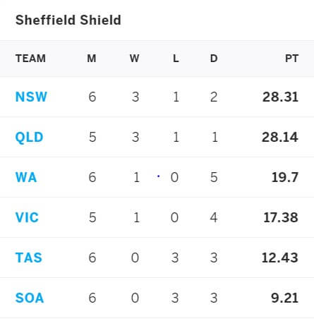 Tasmania vs NSW March 20-23, Sheffield Shield Match Prediction