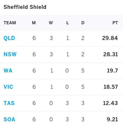 Victoria vs South Australia April 3-6, Sheffield Shield 2021