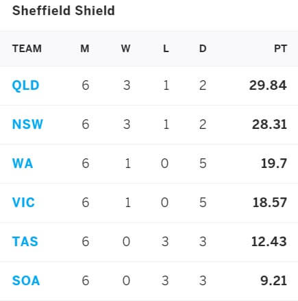 Western Australia vs Victoria March 25-28, Sheffield Shield 2021 