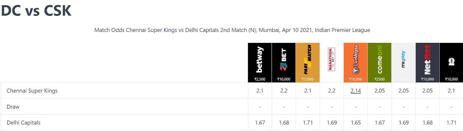 IPL 2021 Chennai Super Kings vs Delhi Capitals: April 10 Match Prediction