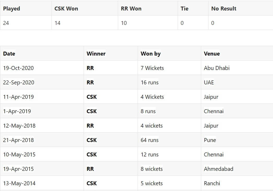 IPL 2021 Chennai Super Kings vs Rajasthan Royals: April 19, Match 12 Prediction