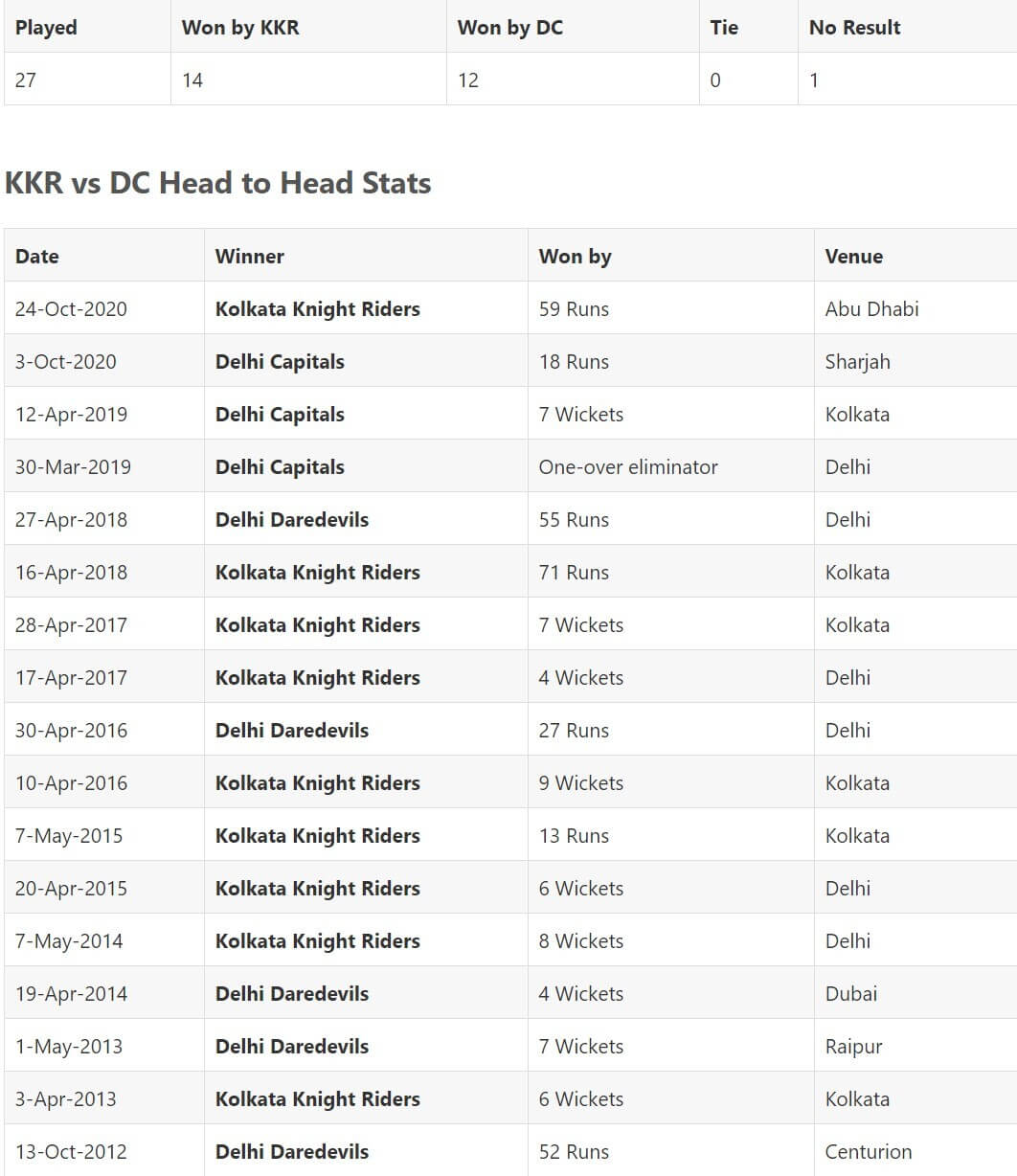 IPL 2021 Delhi Capitals vs Kolkata Knight Riders: April 29, Match 25 Prediction