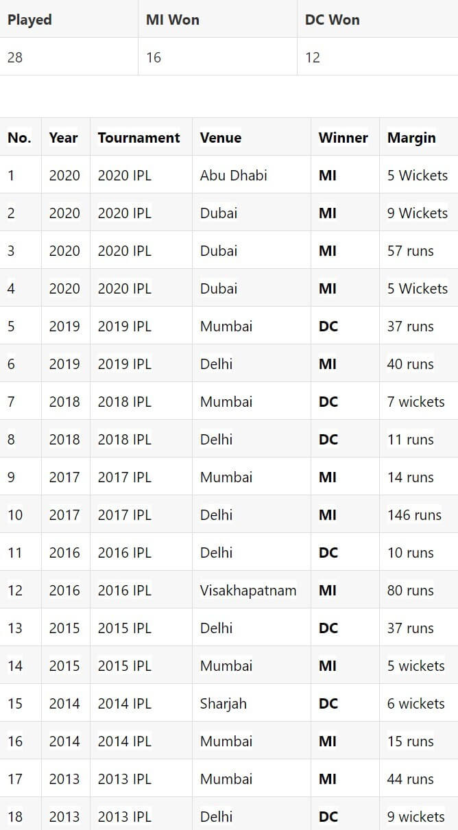 IPL 2021 Delhi Capitals vs Mumbai Indians: April 20, Match 13 Prediction