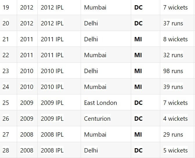 IPL 2021 Delhi Capitals vs Mumbai Indians: April 20, Match 13 Prediction