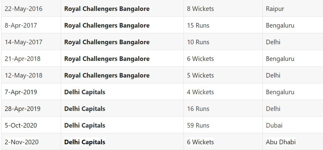 IPL 2021 Delhi Capitals vs Royal Challengers Bangalore April 27, Match 22 Prediction