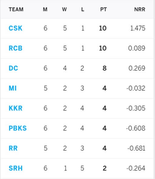 IPL 2021 Kolkata Knight Riders vs Royal Challengers Bangalore: May 3, Match 30 Prediction