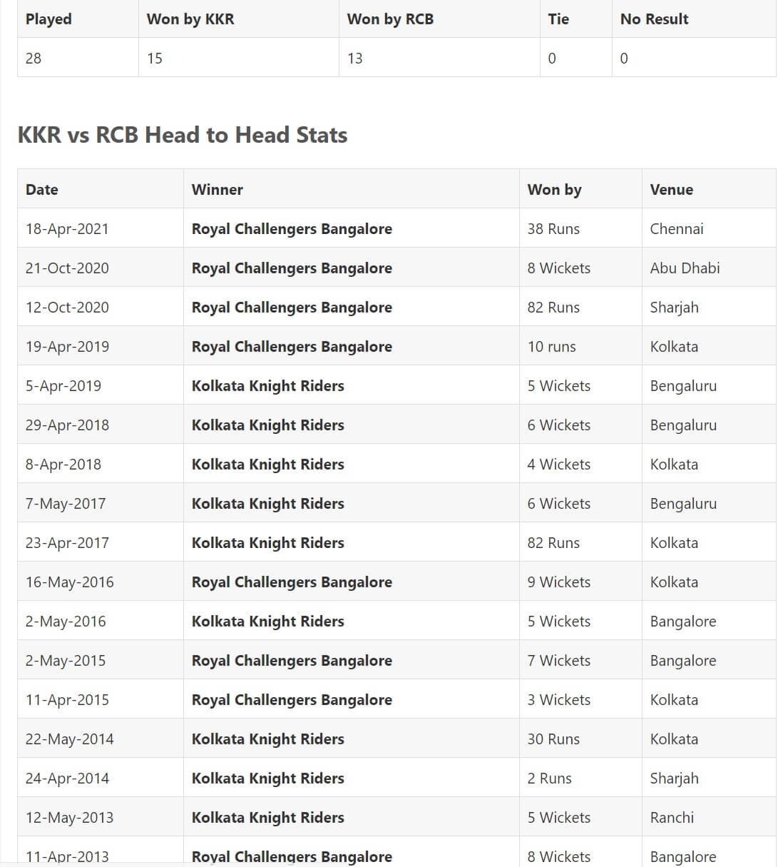 IPL 2021 Kolkata Knight Riders vs Royal Challengers Bangalore: May 3, Match 30 Prediction