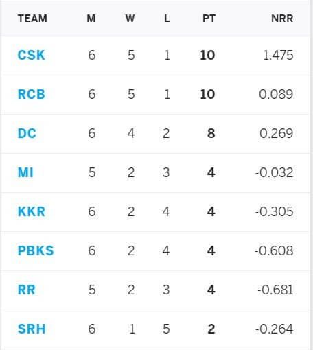 IPL 2021 Mumbai Indians vs Chennai Super Kings: May 1, Match 27 Prediction