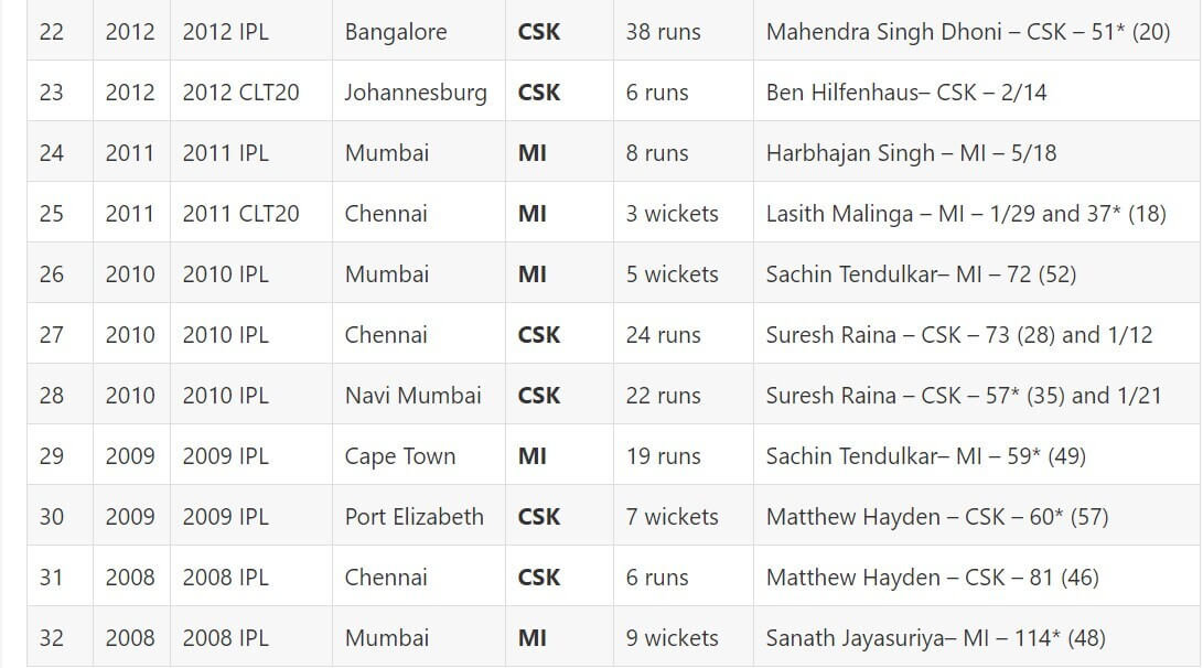 IPL 2021 Mumbai Indians vs Chennai Super Kings: May 1, Match 27 Prediction