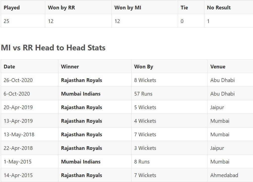 IPL 2021 Mumbai Indians vs Rajasthan Royals: April 29, Match 24 Prediction