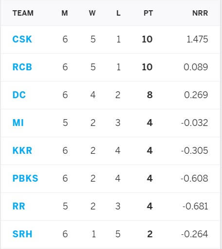 IPL 2021 Punjab Kings vs Delhi Capitals: May 2, Match 29 Prediction