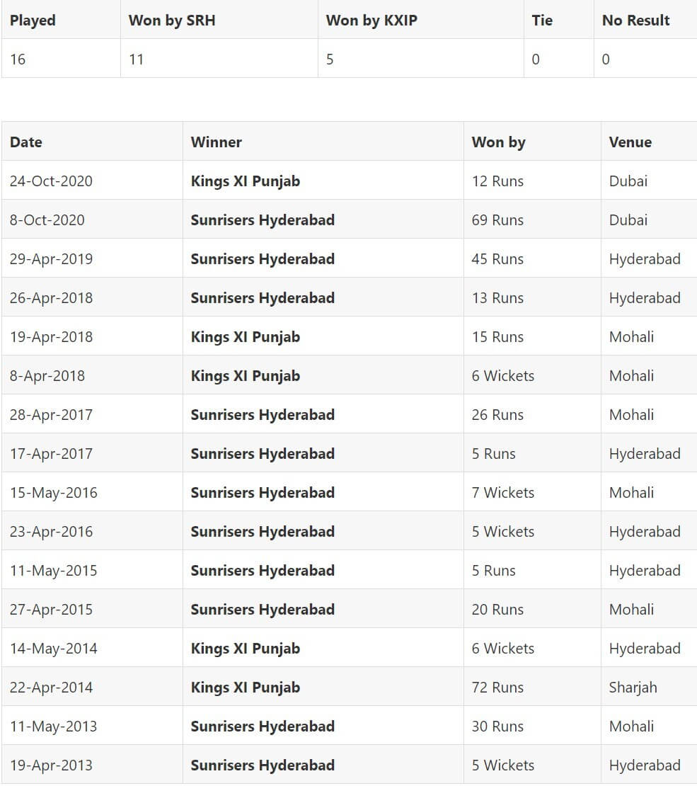 IPL 2021 Punjab Kings vs Sunrisers Hyderabad: April 21, Match 14 Prediction