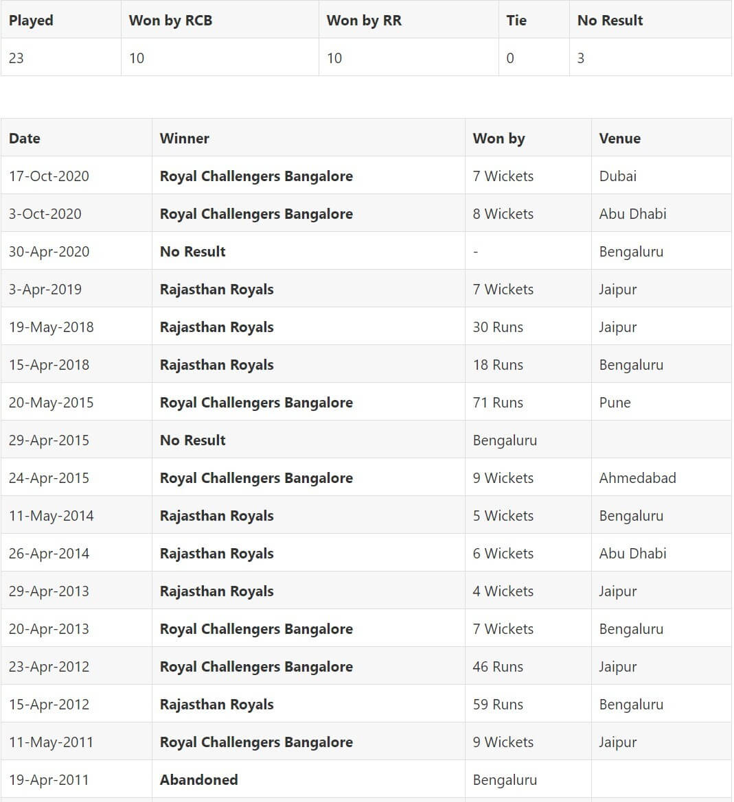 IPL 2021 Royal Challengers Bangalore vs Rajasthan Royals: April 22, Match 16 Prediction