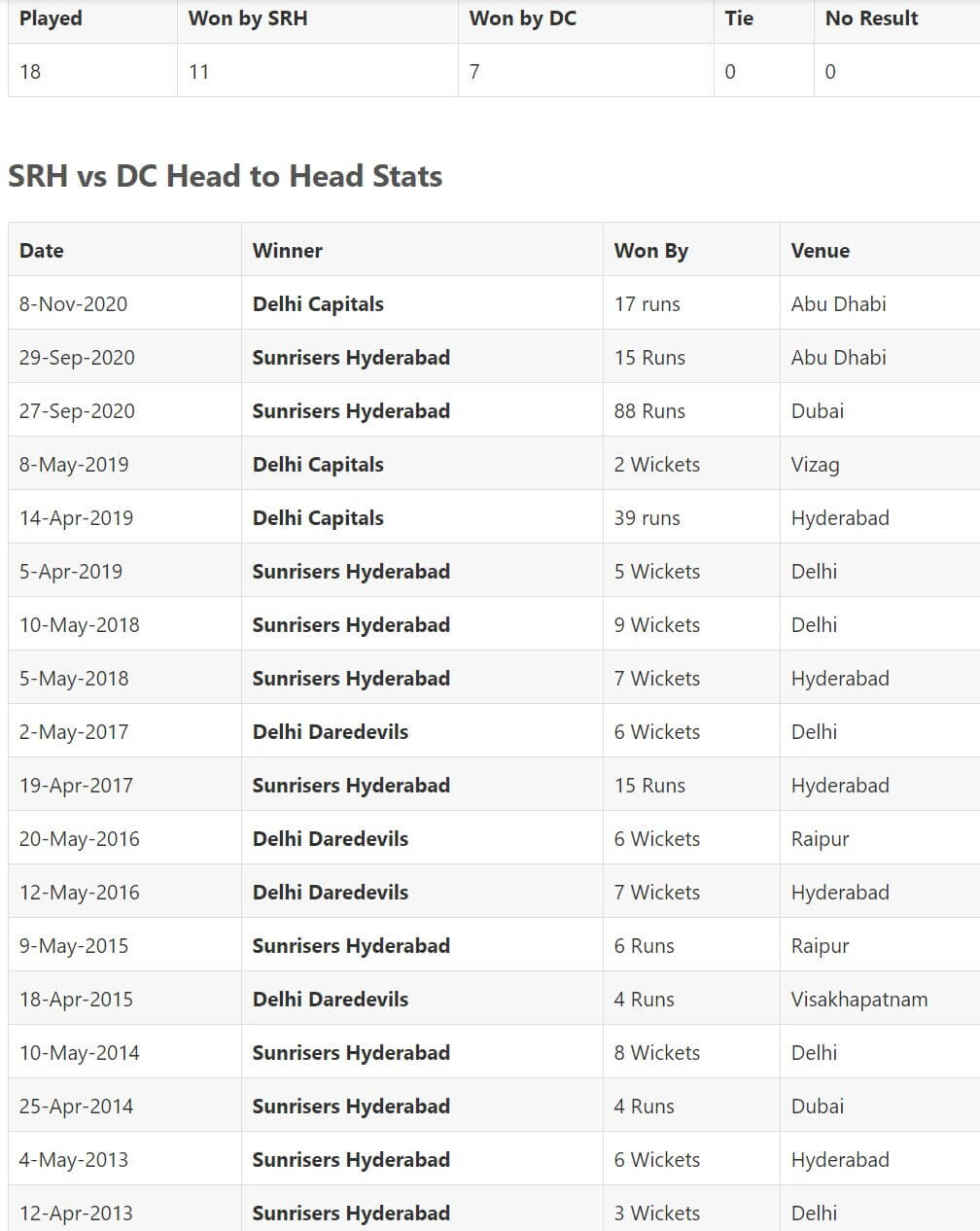 IPL 2021 Sunrisers Hyderabad vs Delhi Capitals: April 25, Match 20 Prediction