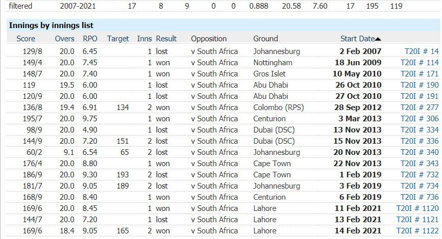 South Africa vs Pakistan: 2nd T20I, April 12, Pakistan Tour of South Africa Match Prediction