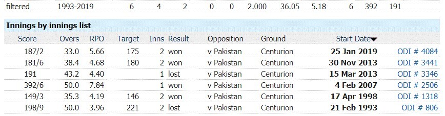 South Africa vs Pakistan 3rd ODI, April 7, Pakistan Tour of South Africa Match Prediction