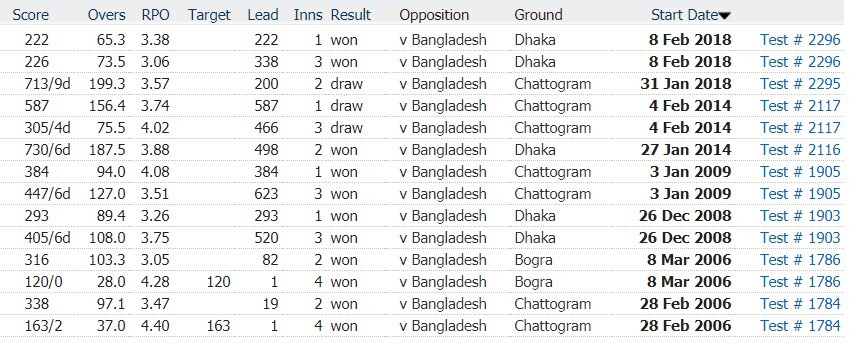 Bangladesh vs Sri Lanka: 1st ODI, May 23, 2021, Sri Lanka Tour of Bangladesh Match Prediction