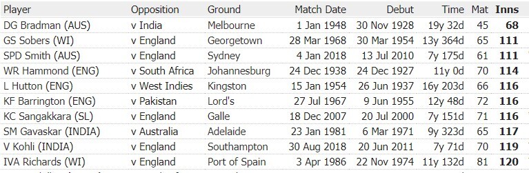 Fastest 6000 Runs in Test Cricket