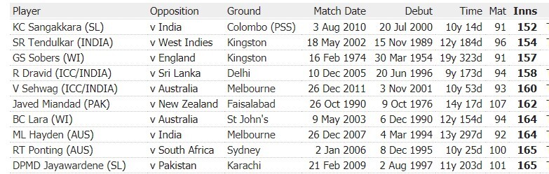 Fastest 8000 Runs in Test Cricket