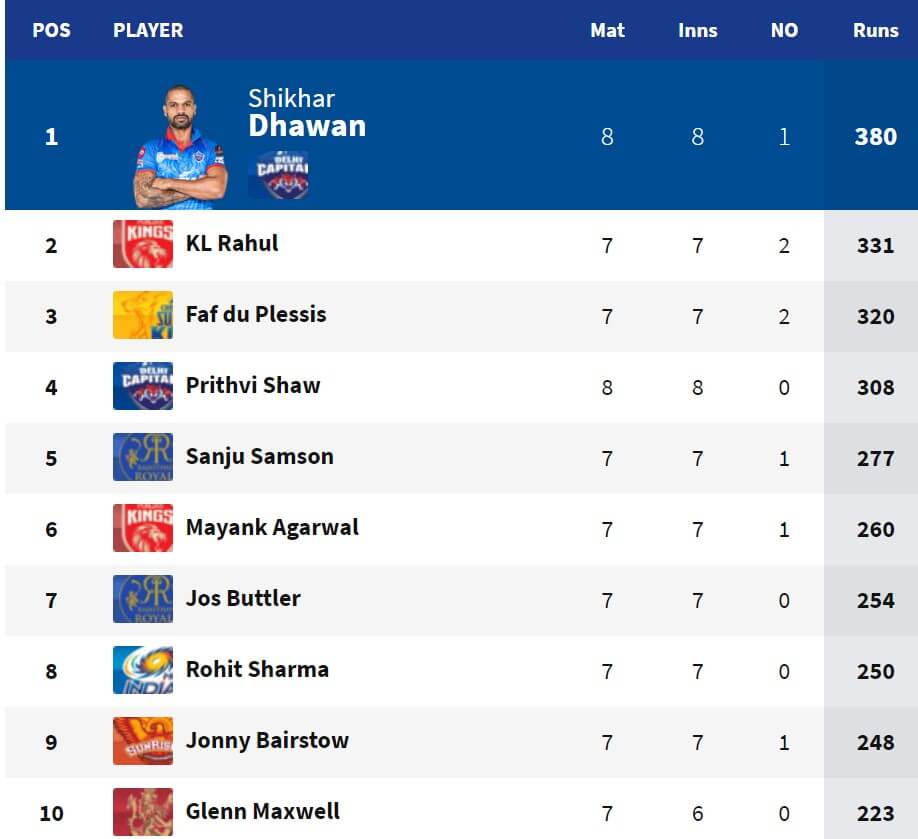 Highest Run Makers of IPL 2021 Before the Covid Break