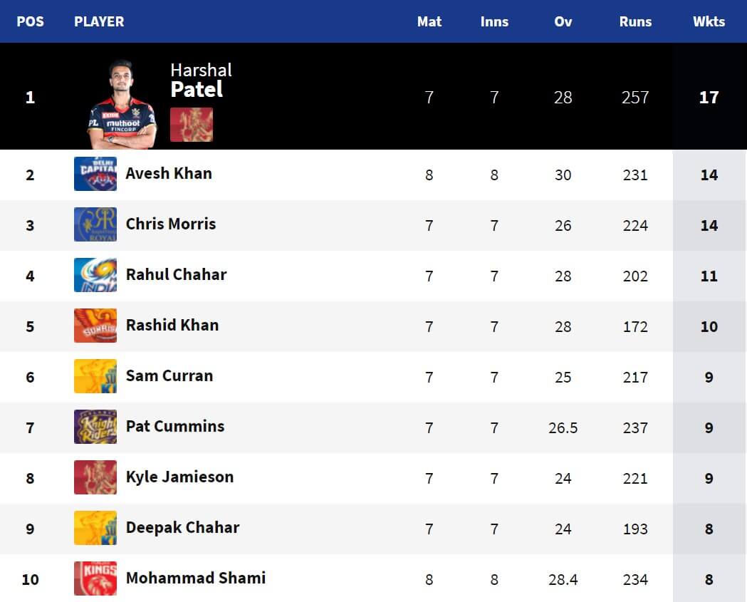 Highest Wicket-Takers of IPL 2021 Before the Covid Break