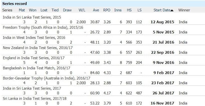 Most Consecutive Series Wins in Test Cricket