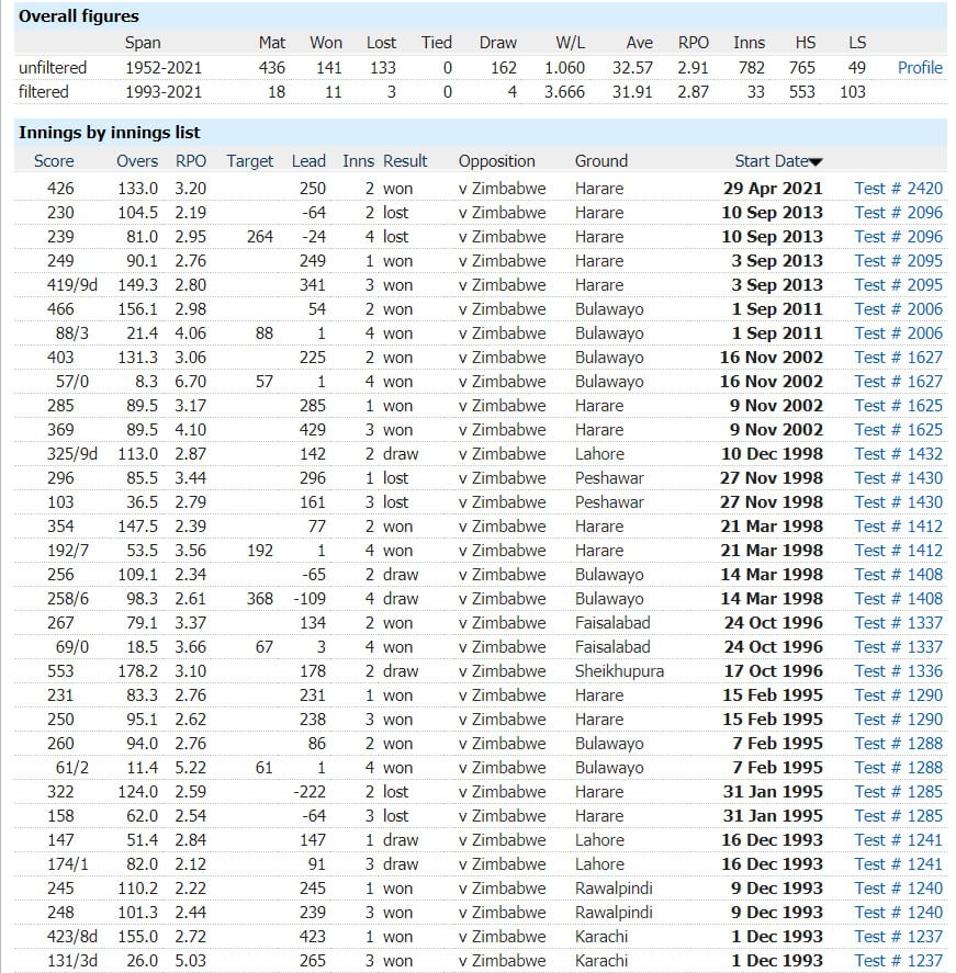 Zimbabwe vs Pakistan: 2nd Test, May 7, 2021, Pakistan Tour of Zimbabwe Match Prediction