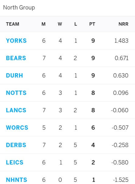 Derbyshire vs Nottinghamshire: June 25, Vitality Blast 2021 Prediction