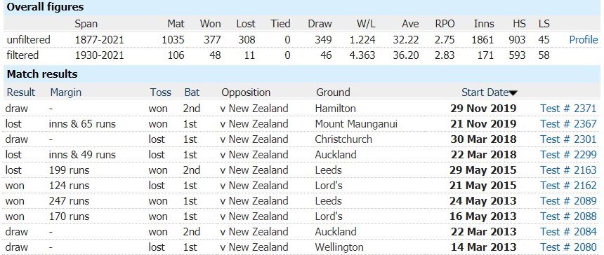 England vs New Zealand: 2nd Test, June 10, 2021, New Zealand Tour of England Match Prediction