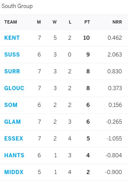 Glamorgan vs Surrey: June 29, Vitality Blast 2021 Prediction