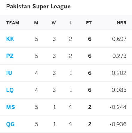 Islamabad United vs Lahore Qalandars: June 9, PSL 2021 Prediction