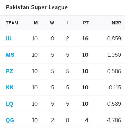 Islamabad United vs Multan Sultans, PSL 2021 Qualifier, June 21