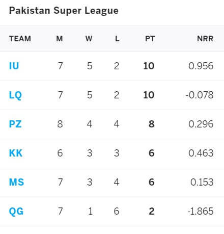 Islamabad United vs Peshawar Zalmi: June 17, PSL 2021 Prediction