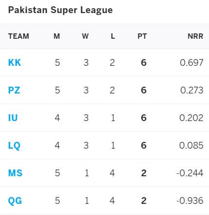 Islamabad United vs Quetta Gladiators: June 11, PSL 2021 Prediction 