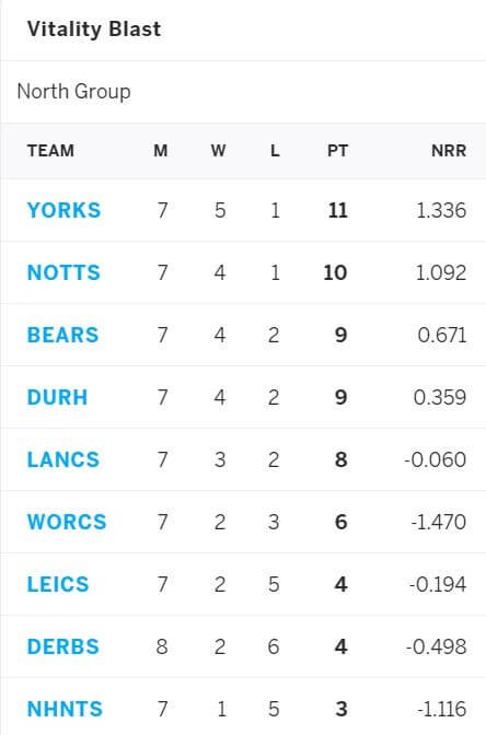 Leicestershire vs Northamptonshire: June 29, Vitality Blast 2021 Prediction