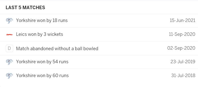 Leicestershire vs Yorkshire: June 25, Vitality Blast 2021 Prediction