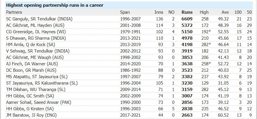 Most 100 Opening Partnerships in ODI Cricket 