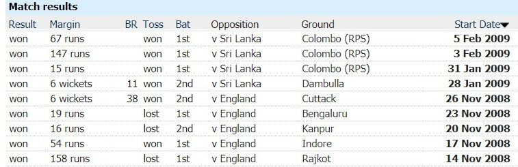 Most Consecutive ODI Wins as Captain