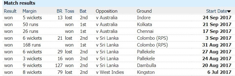 Most Consecutive ODI Wins as Captain