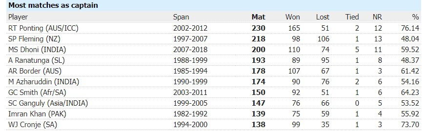 Most ODI Matches as Captain