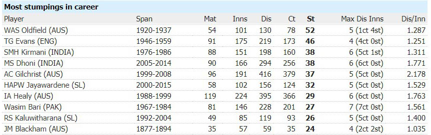 Most Stumpings in Test Cricket