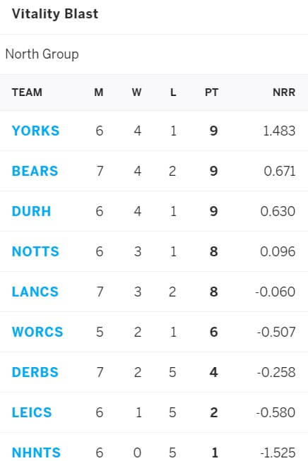 Nottinghamshire vs Worcestershire: June 22, Vitality Blast 2021 Prediction