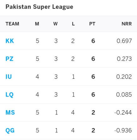 Peshawar Zalmi vs Lahore Qalandars: June 10, PSL 2021 Prediction