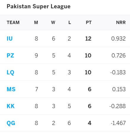 Quetta Gladiators vs Karachi Kings: June 19, PSL 2021 Prediction