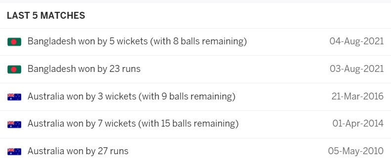 Australia vs Bangladesh: 3rd T20I, August 6, 2021, Australia Tour of Bangladesh Match Prediction